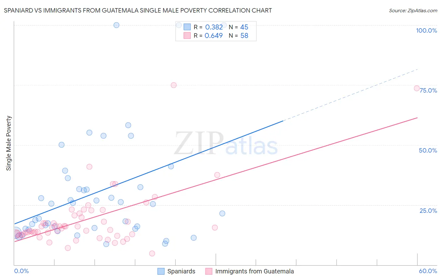Spaniard vs Immigrants from Guatemala Single Male Poverty