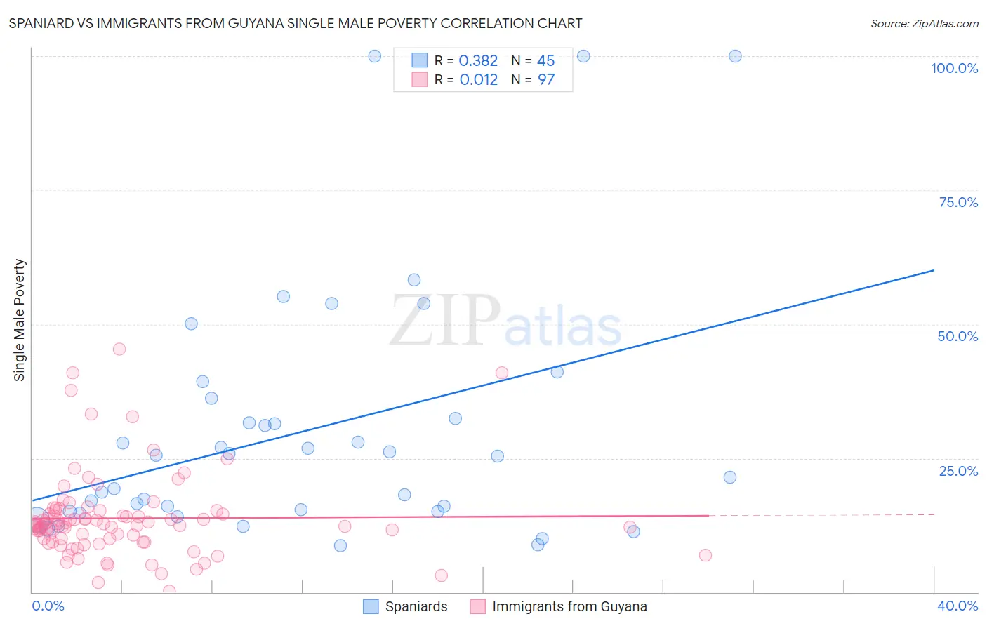 Spaniard vs Immigrants from Guyana Single Male Poverty