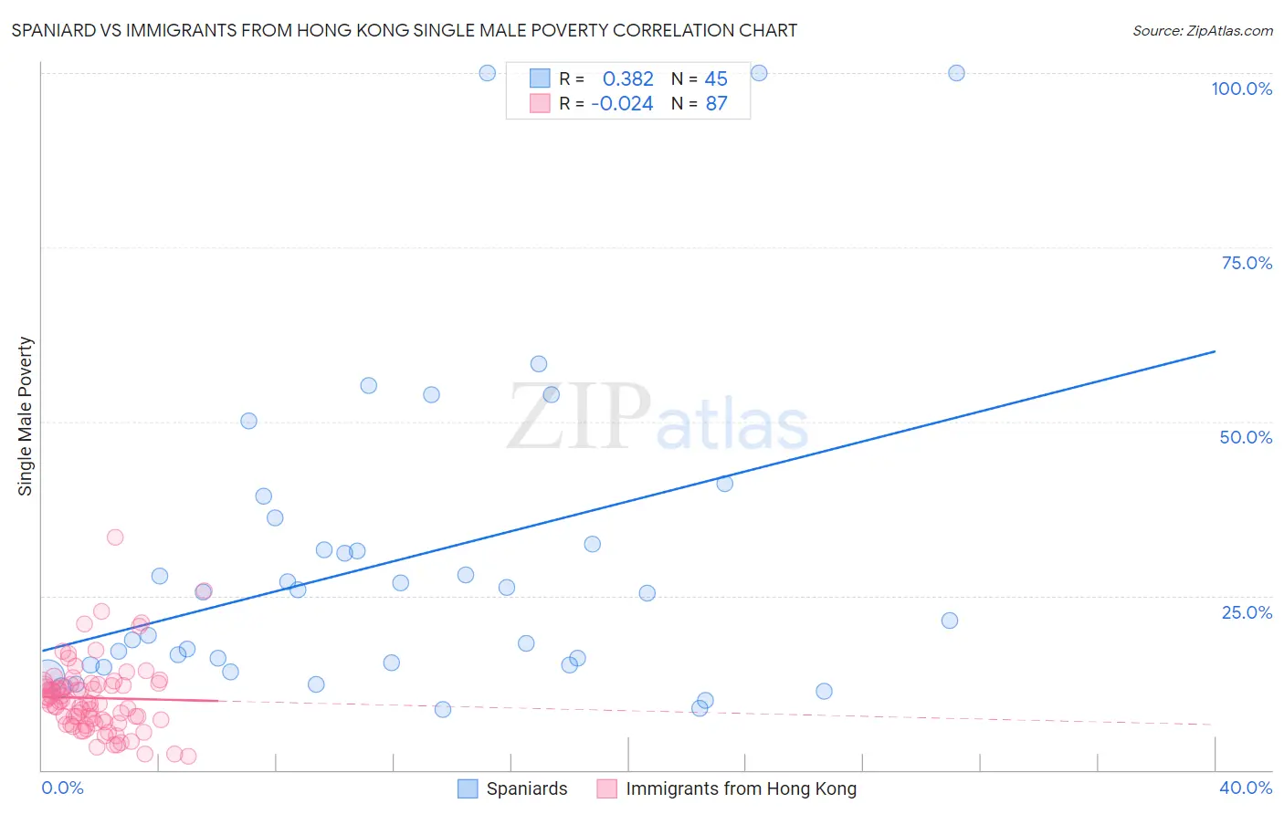 Spaniard vs Immigrants from Hong Kong Single Male Poverty