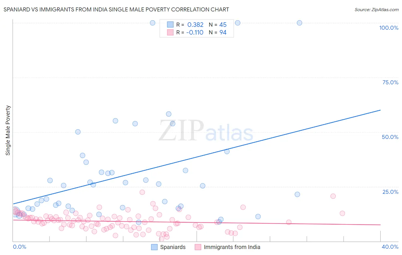 Spaniard vs Immigrants from India Single Male Poverty