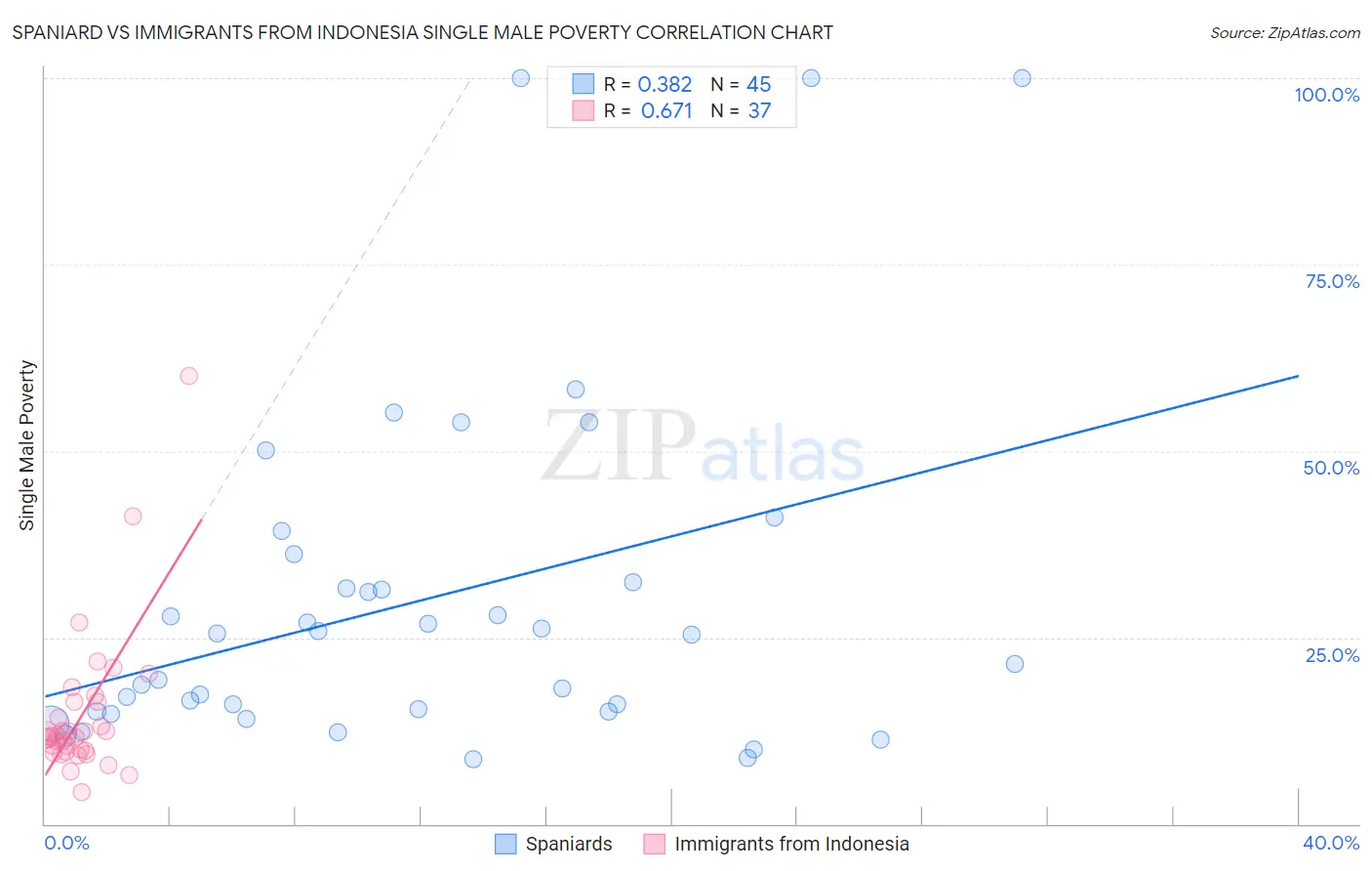 Spaniard vs Immigrants from Indonesia Single Male Poverty