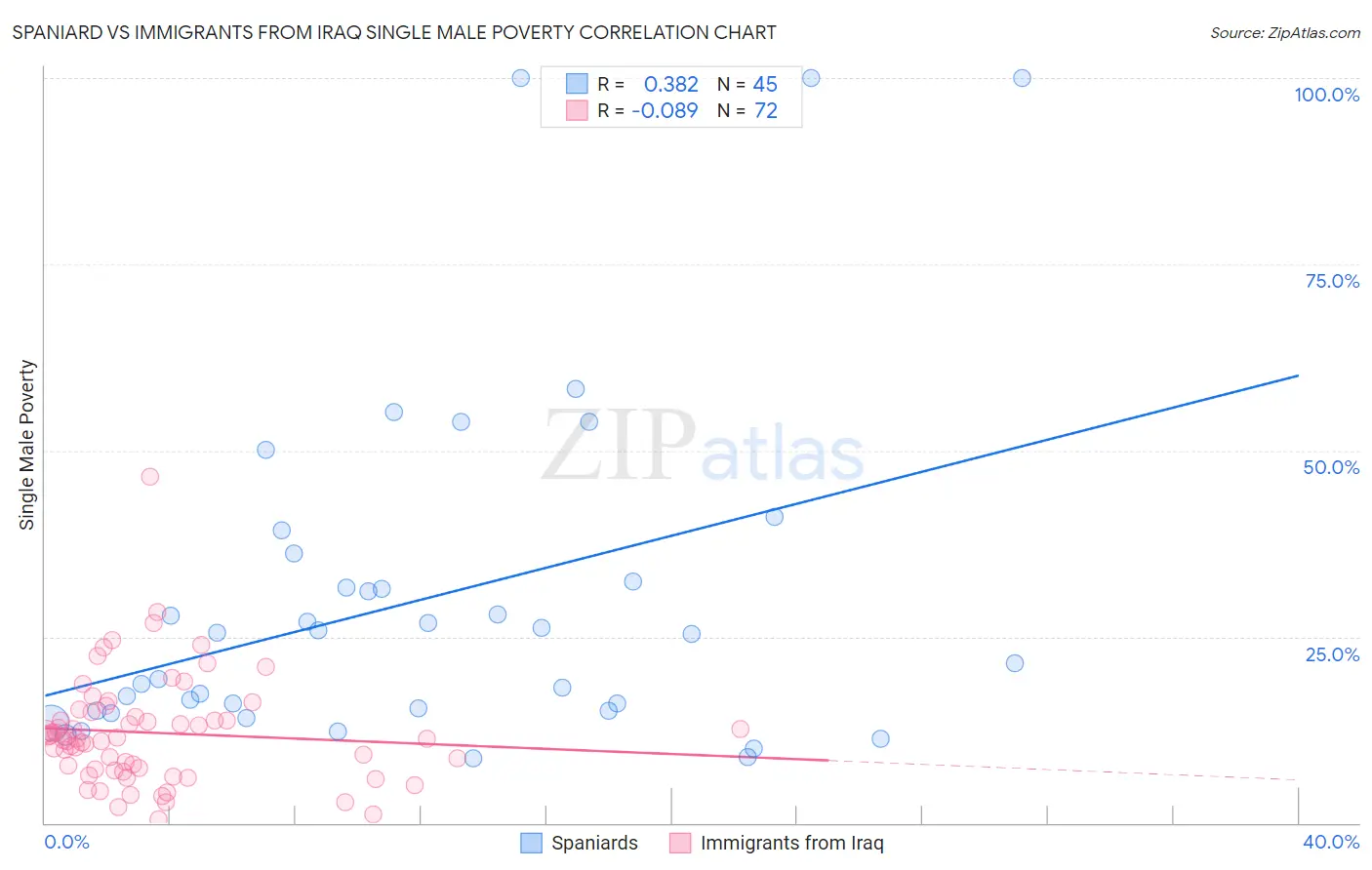 Spaniard vs Immigrants from Iraq Single Male Poverty
