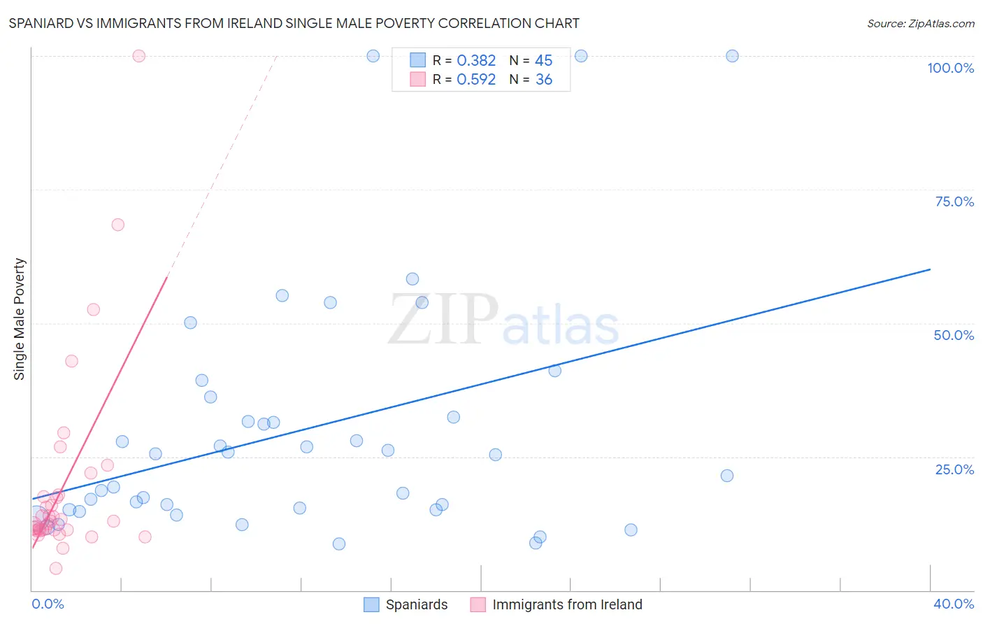 Spaniard vs Immigrants from Ireland Single Male Poverty