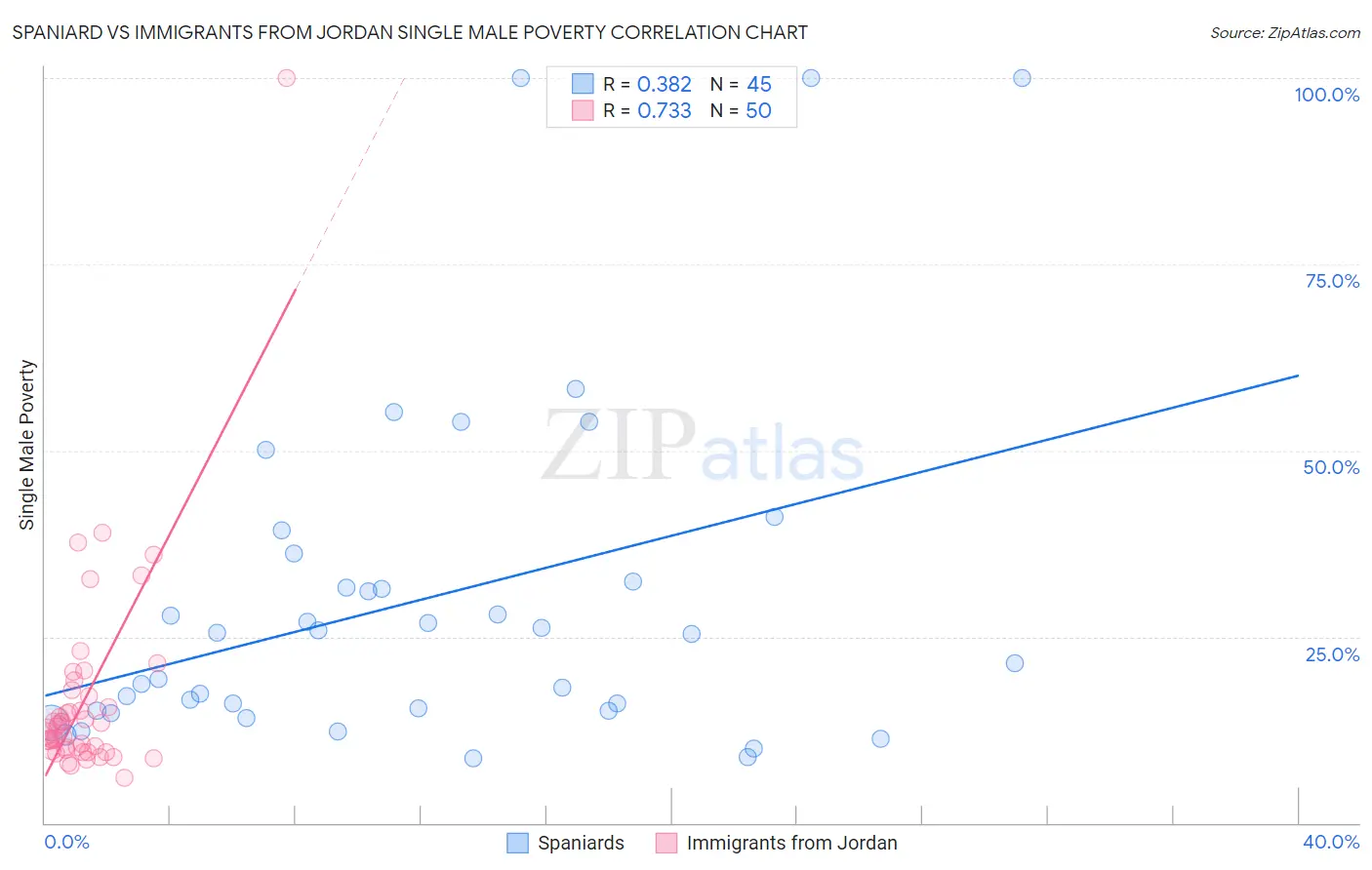 Spaniard vs Immigrants from Jordan Single Male Poverty