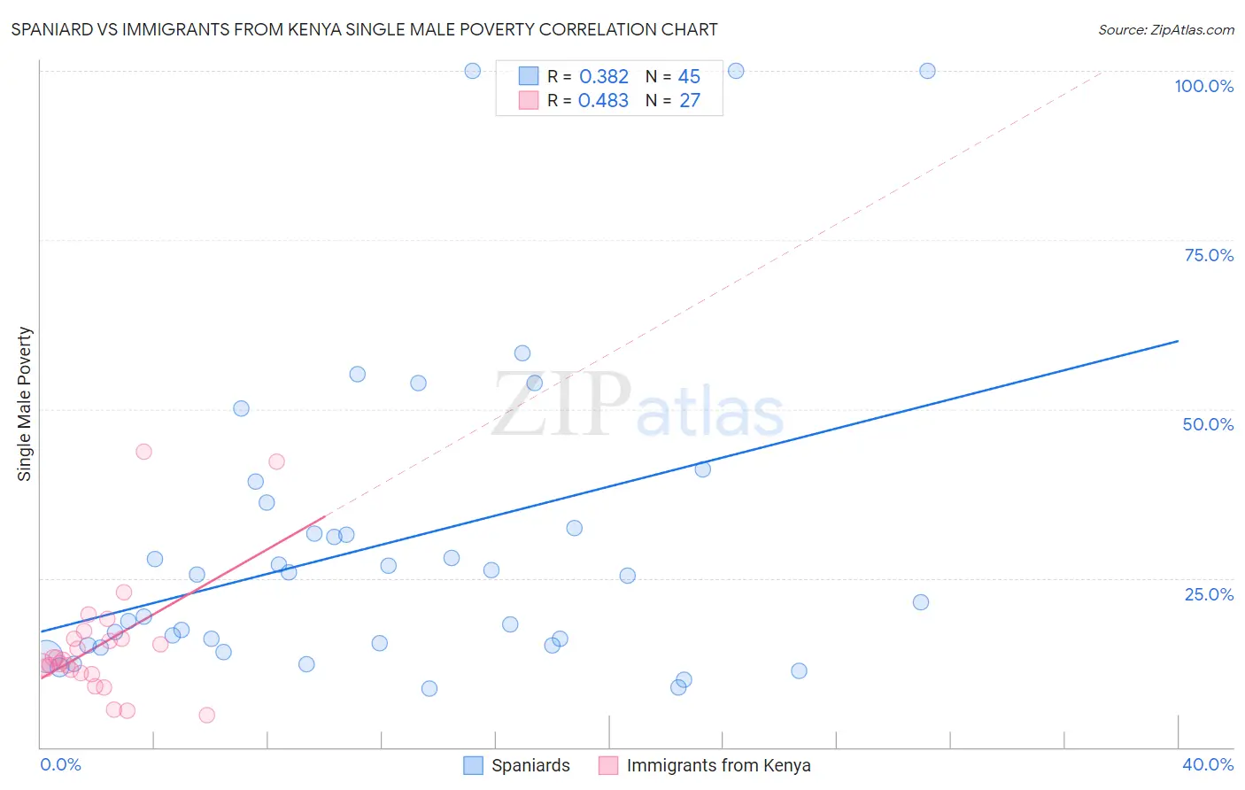 Spaniard vs Immigrants from Kenya Single Male Poverty