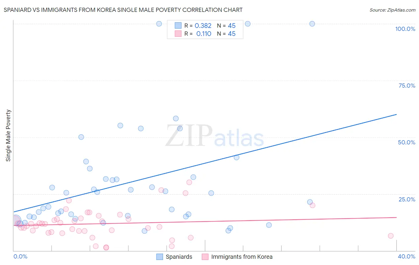Spaniard vs Immigrants from Korea Single Male Poverty