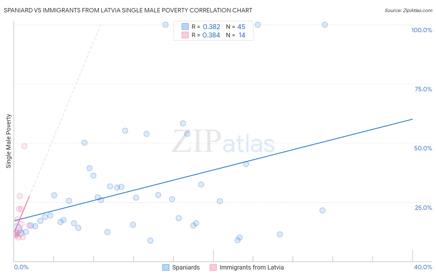 Spaniard vs Immigrants from Latvia Single Male Poverty