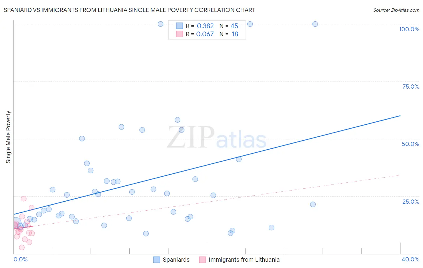 Spaniard vs Immigrants from Lithuania Single Male Poverty