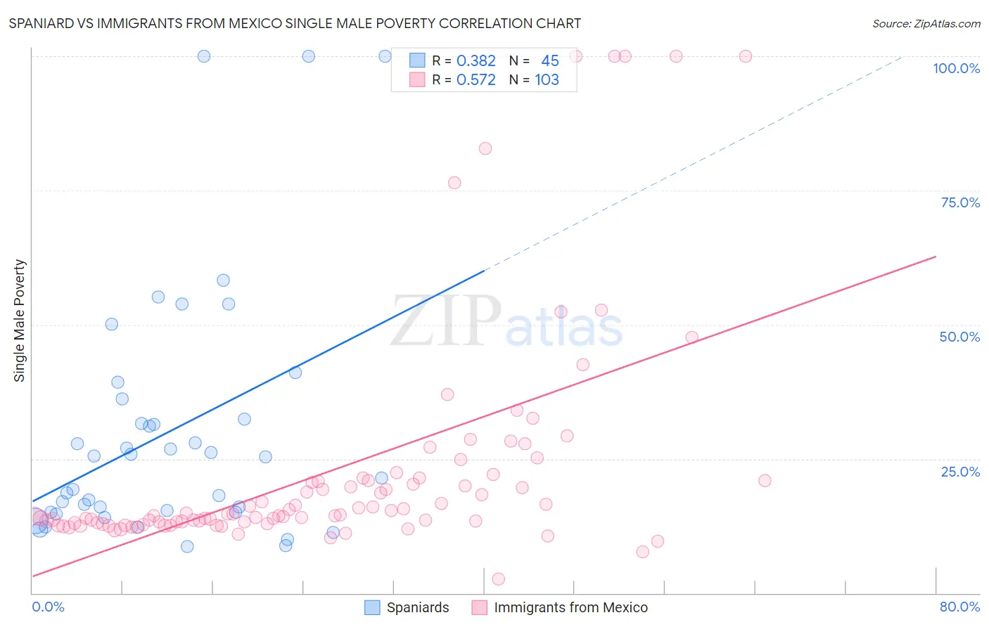 Spaniard vs Immigrants from Mexico Single Male Poverty