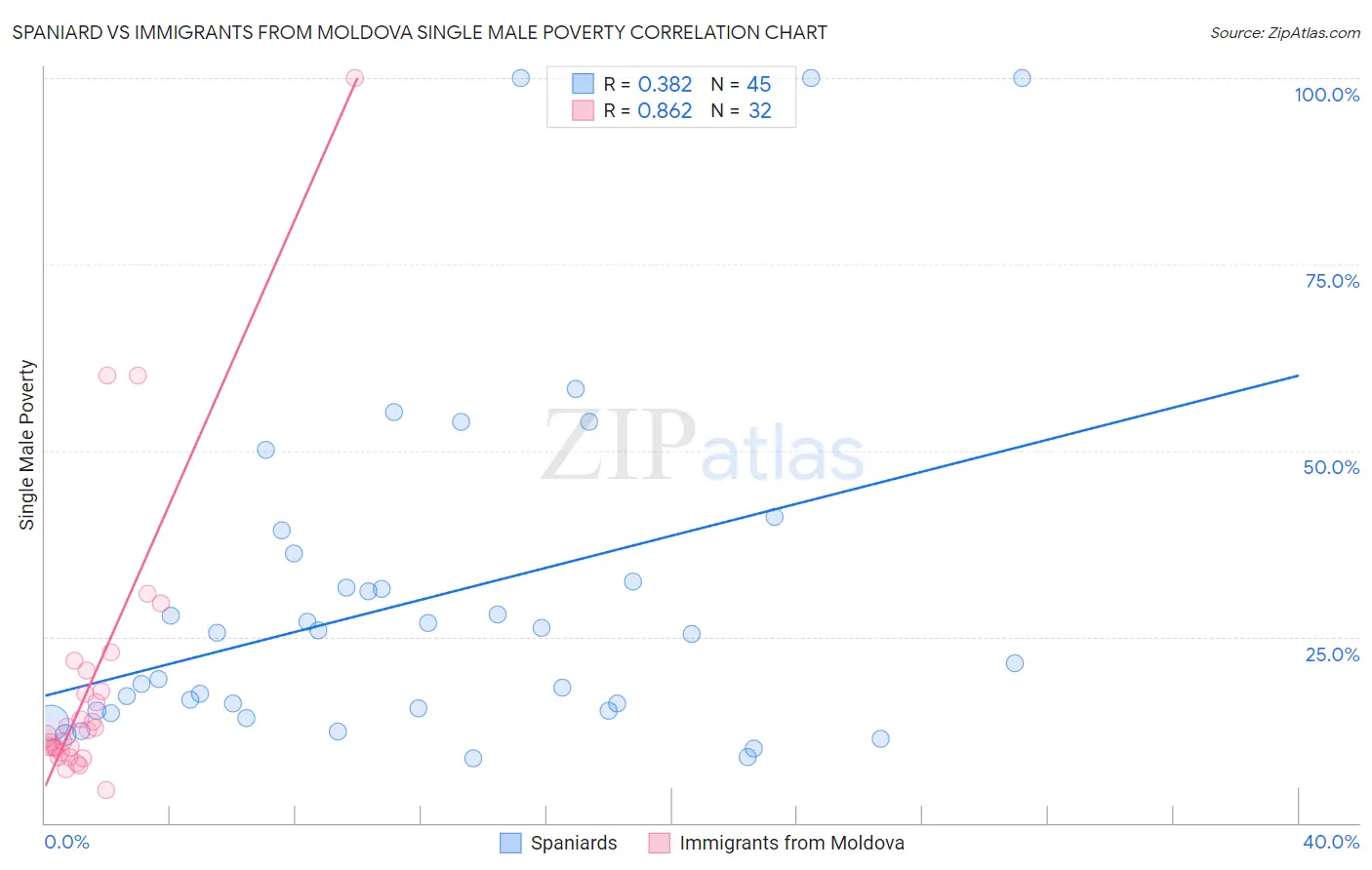 Spaniard vs Immigrants from Moldova Single Male Poverty