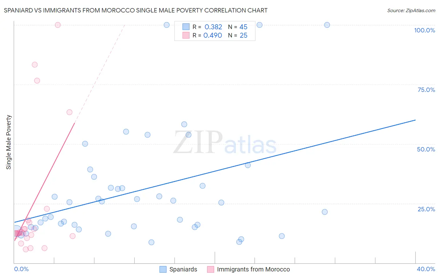 Spaniard vs Immigrants from Morocco Single Male Poverty
