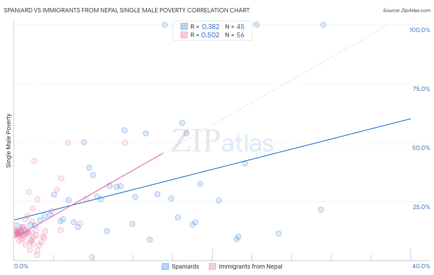 Spaniard vs Immigrants from Nepal Single Male Poverty