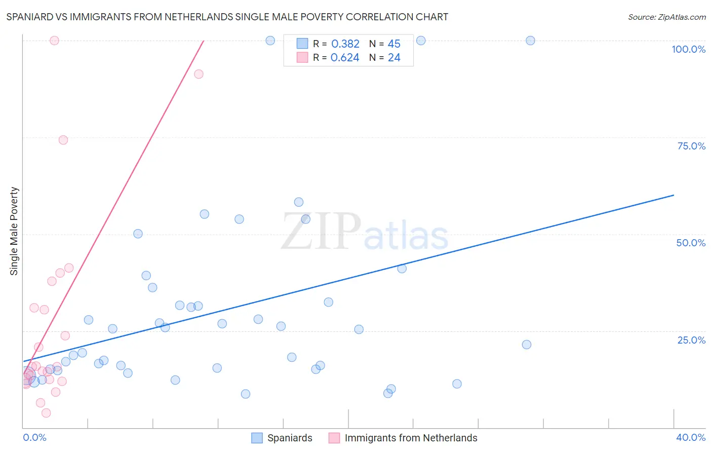 Spaniard vs Immigrants from Netherlands Single Male Poverty