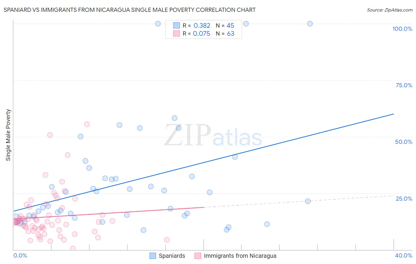Spaniard vs Immigrants from Nicaragua Single Male Poverty