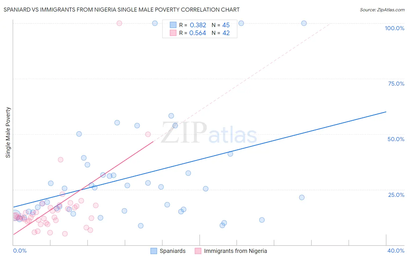 Spaniard vs Immigrants from Nigeria Single Male Poverty