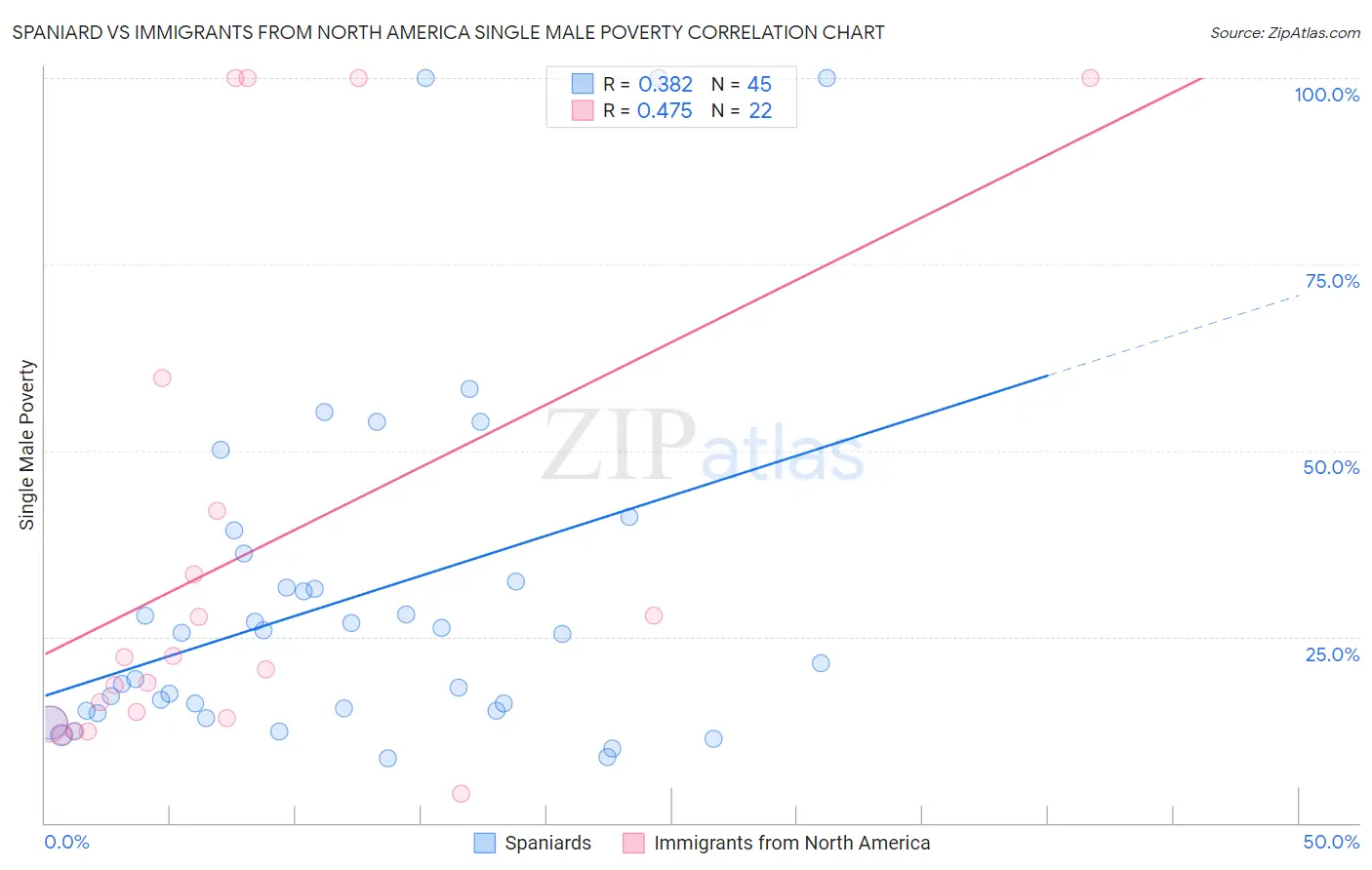 Spaniard vs Immigrants from North America Single Male Poverty