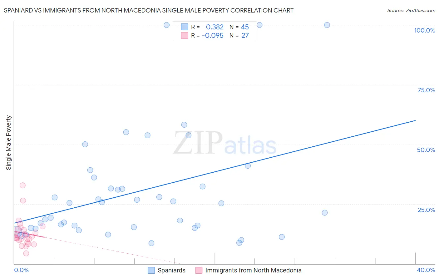 Spaniard vs Immigrants from North Macedonia Single Male Poverty