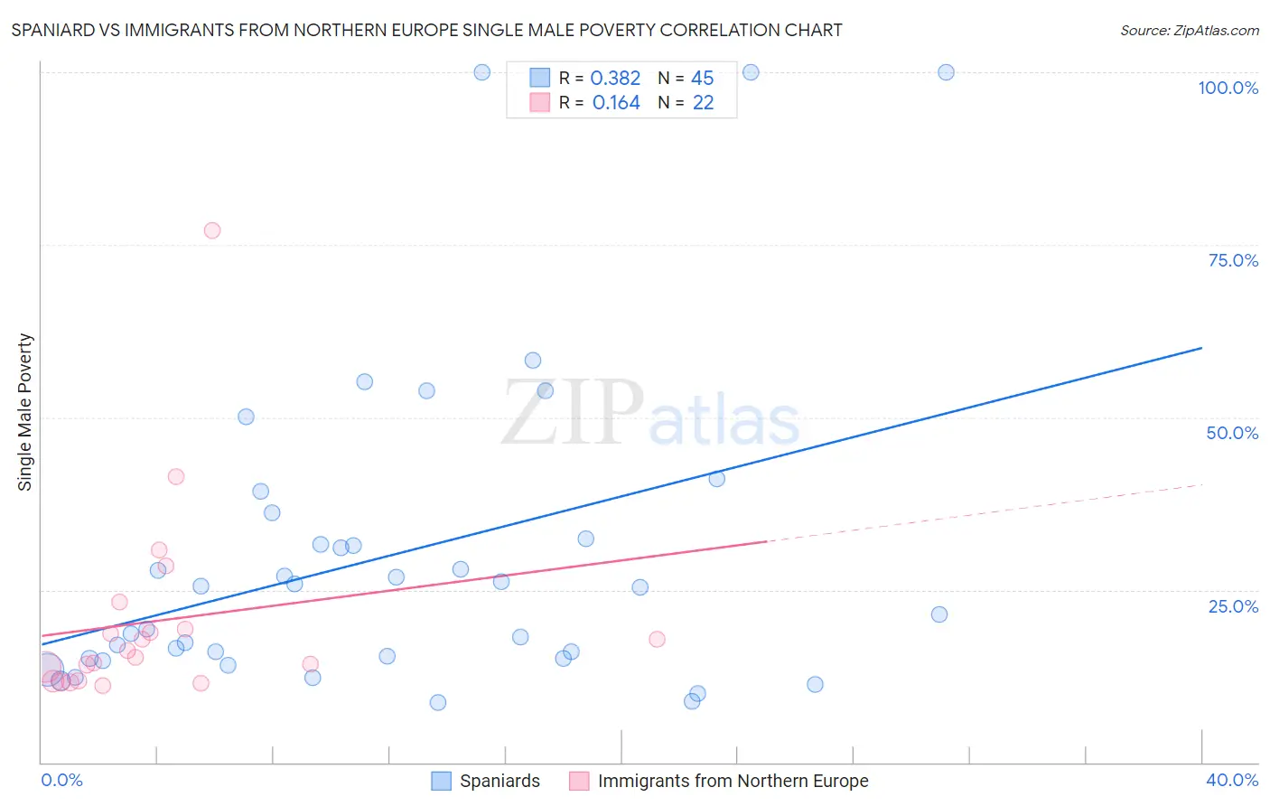 Spaniard vs Immigrants from Northern Europe Single Male Poverty