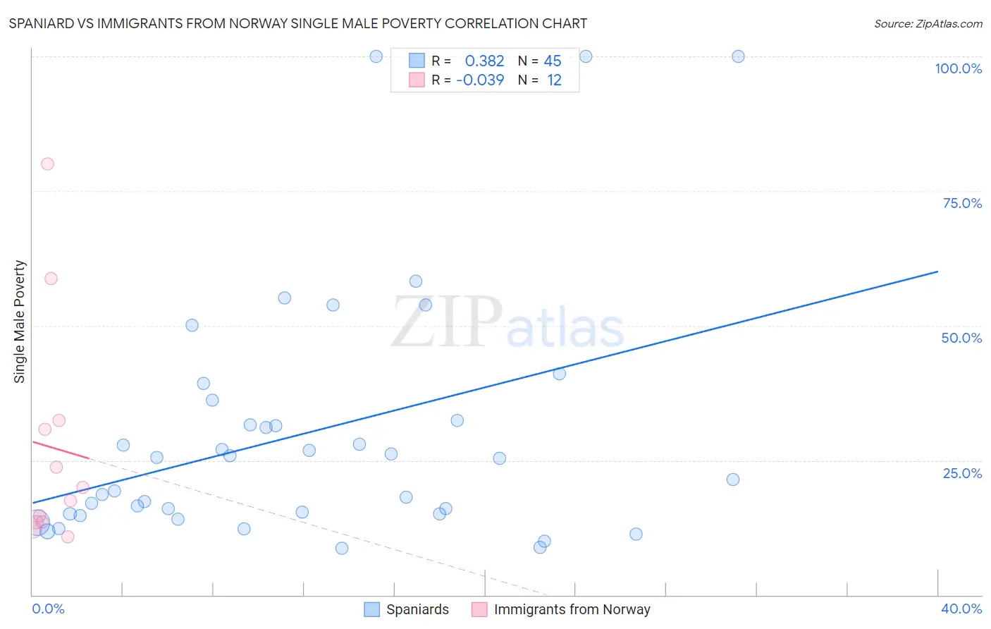 Spaniard vs Immigrants from Norway Single Male Poverty