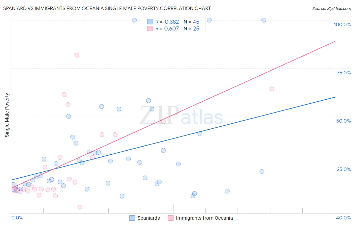 Spaniard vs Immigrants from Oceania Single Male Poverty
