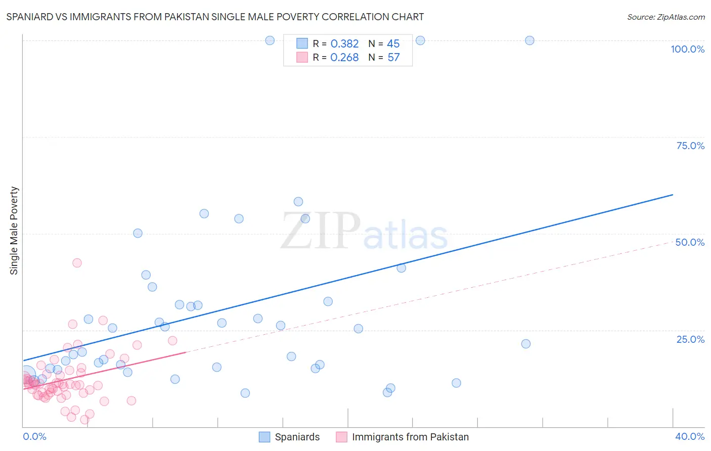 Spaniard vs Immigrants from Pakistan Single Male Poverty