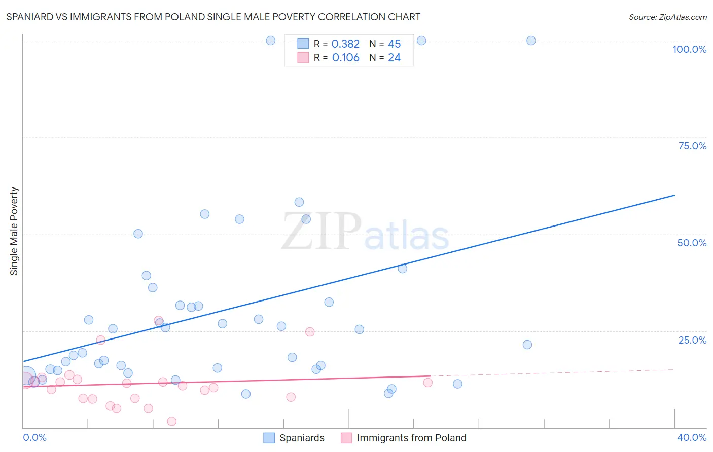 Spaniard vs Immigrants from Poland Single Male Poverty