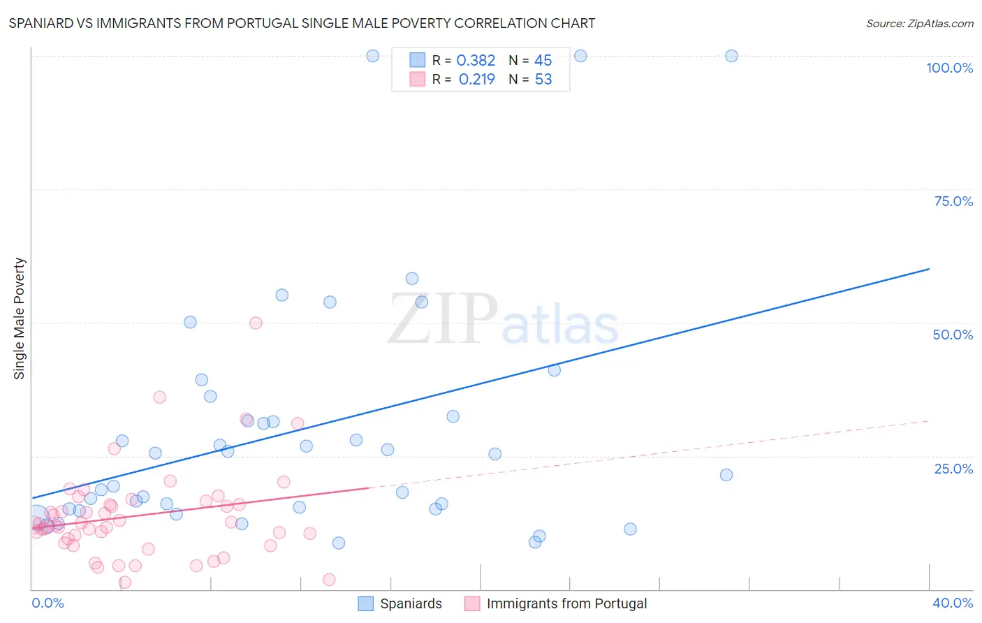 Spaniard vs Immigrants from Portugal Single Male Poverty