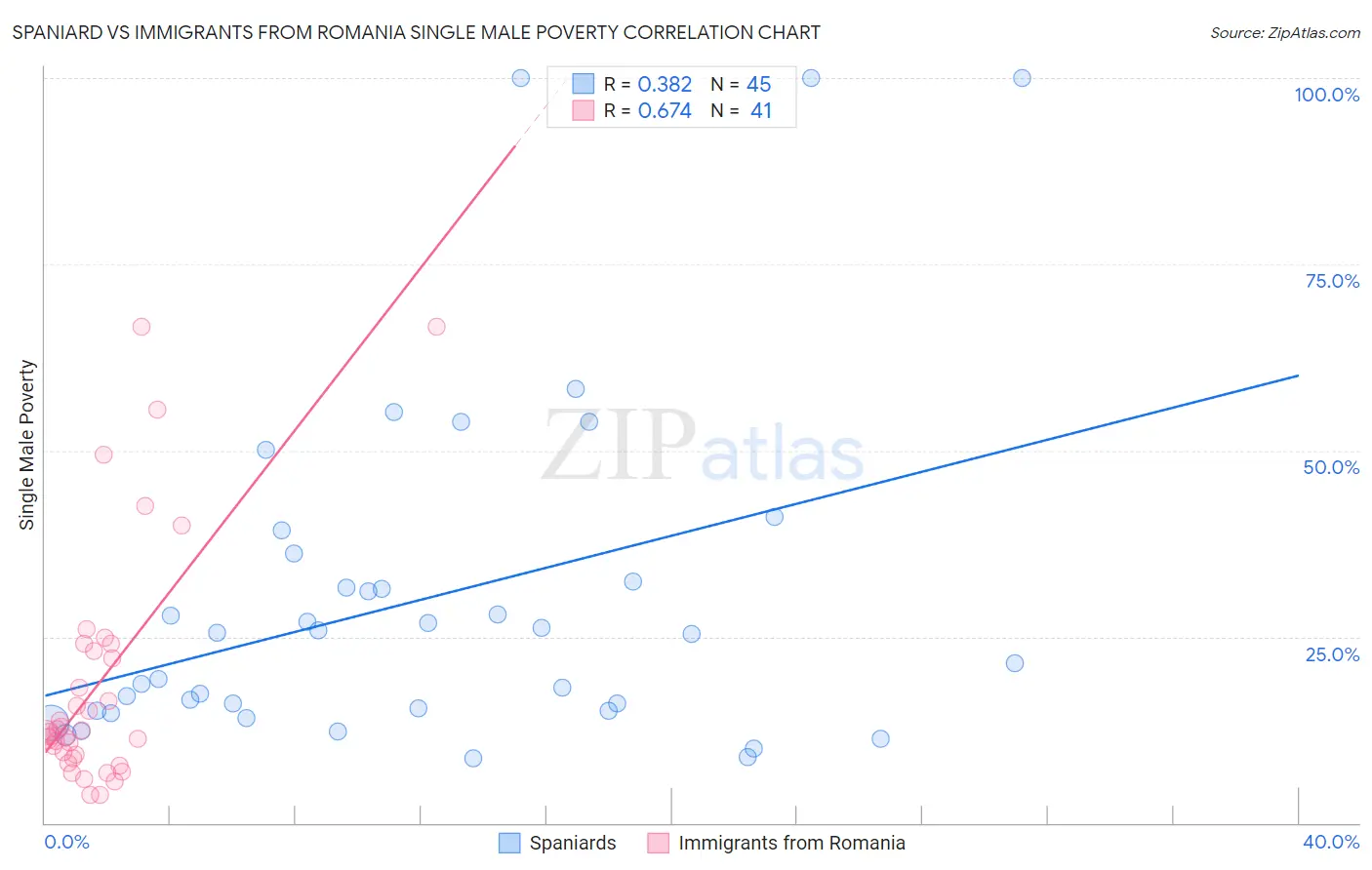 Spaniard vs Immigrants from Romania Single Male Poverty