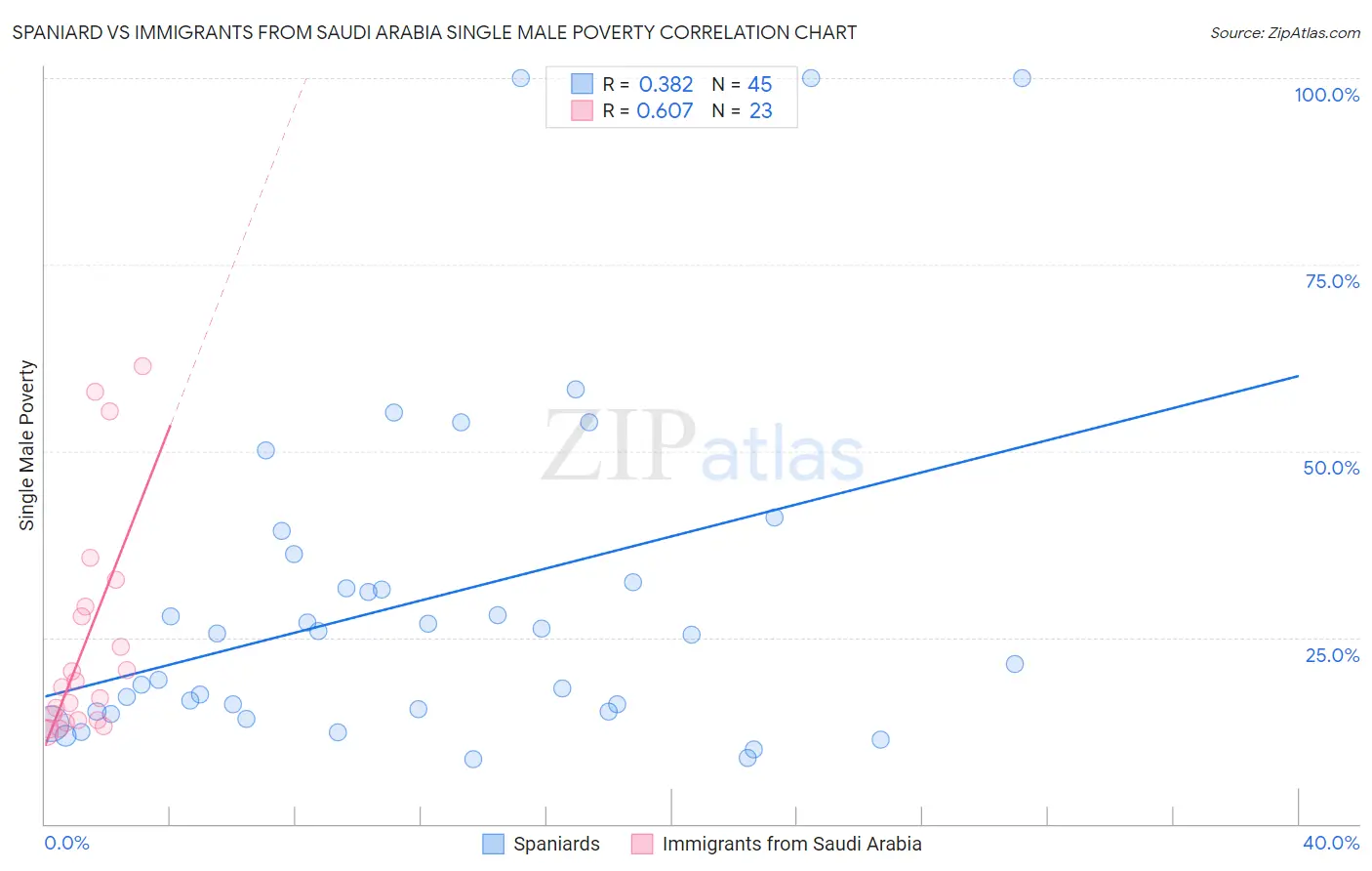 Spaniard vs Immigrants from Saudi Arabia Single Male Poverty