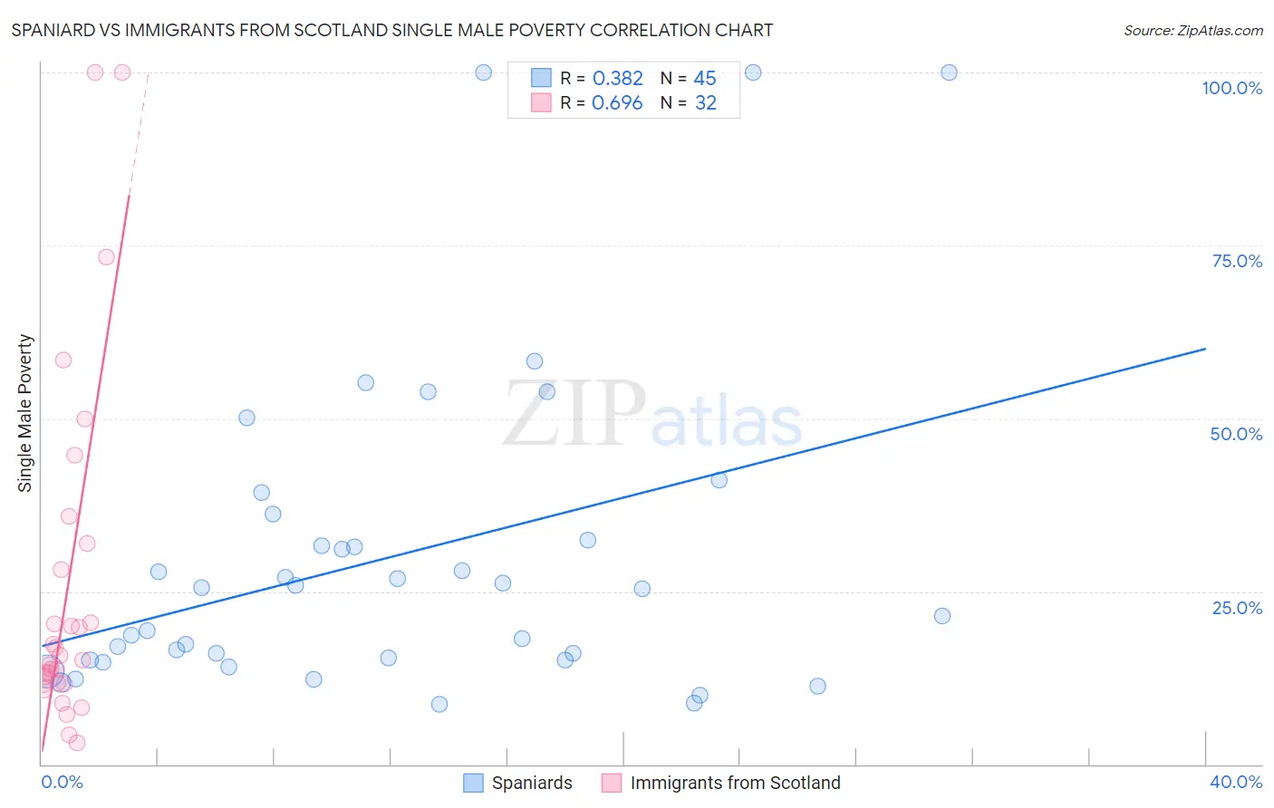 Spaniard vs Immigrants from Scotland Single Male Poverty