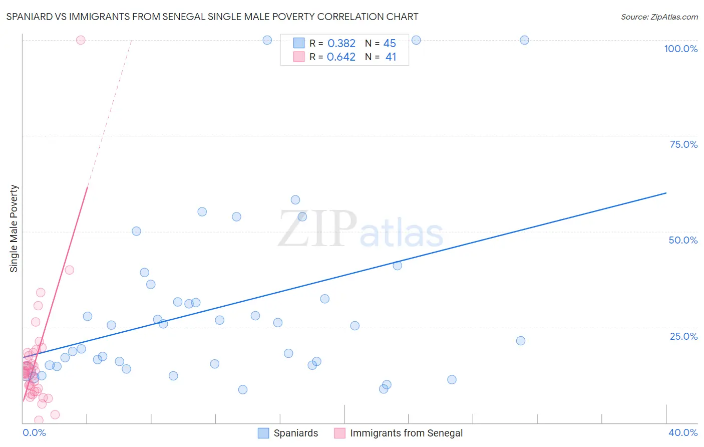 Spaniard vs Immigrants from Senegal Single Male Poverty