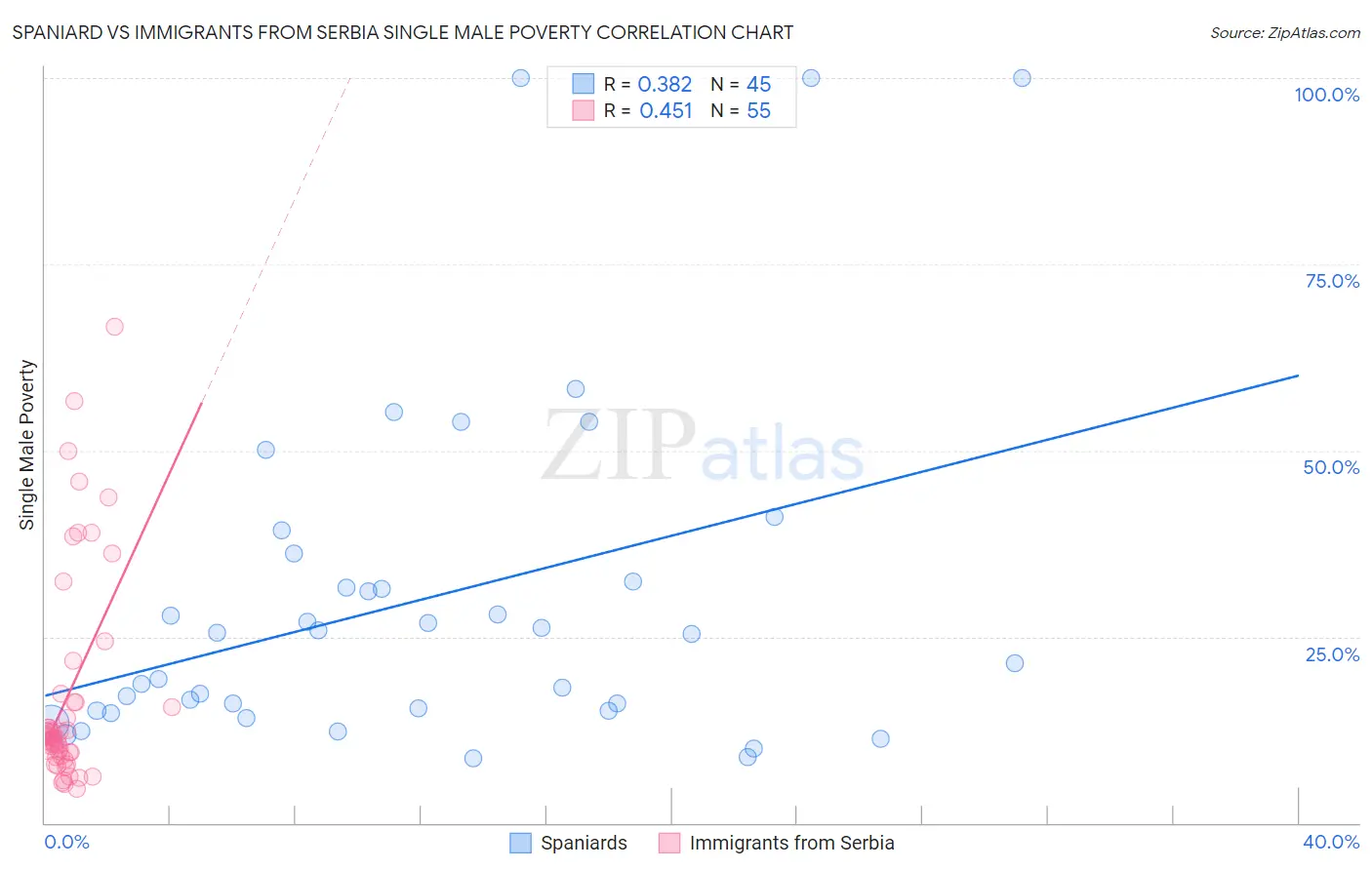 Spaniard vs Immigrants from Serbia Single Male Poverty