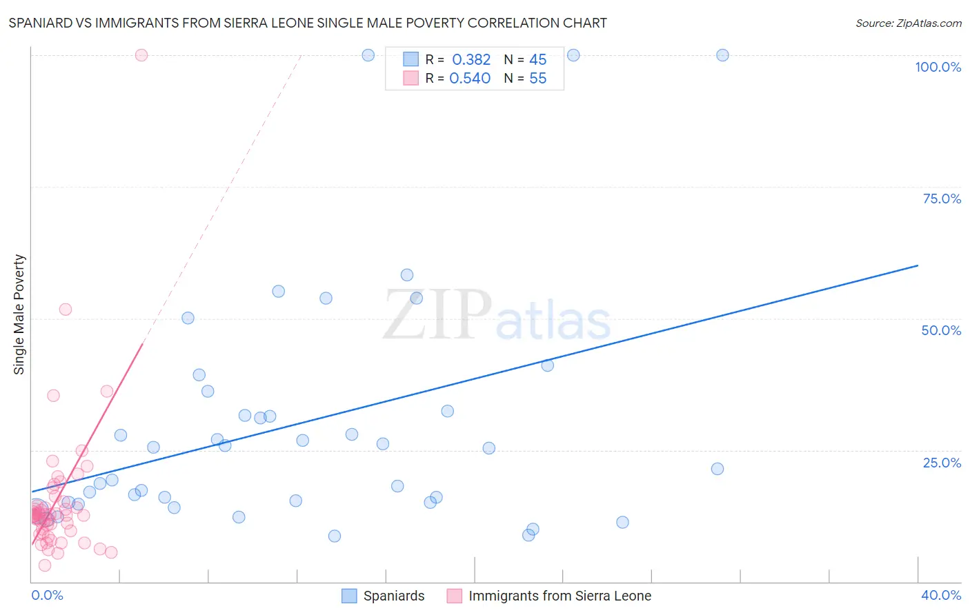 Spaniard vs Immigrants from Sierra Leone Single Male Poverty