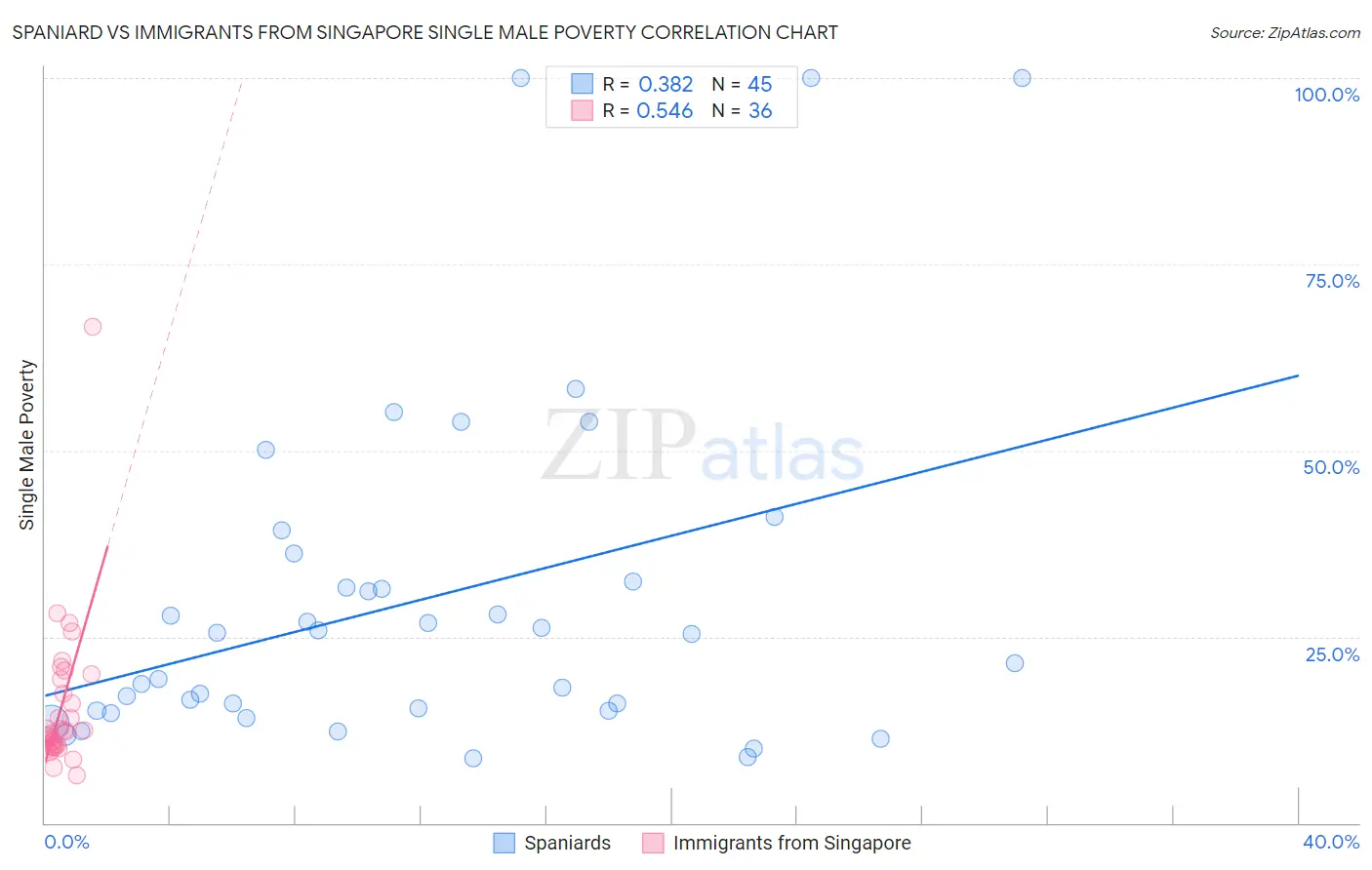 Spaniard vs Immigrants from Singapore Single Male Poverty