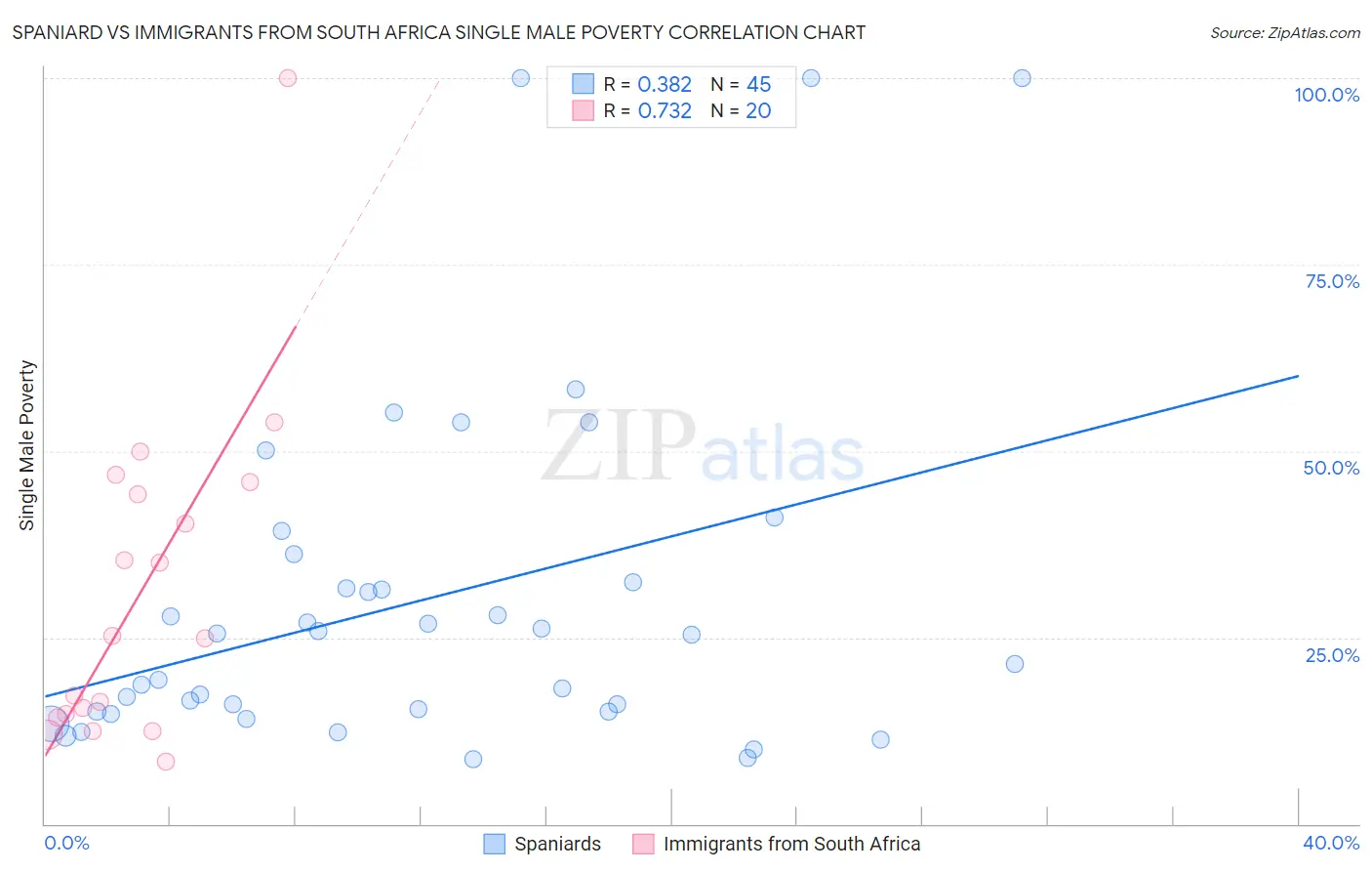 Spaniard vs Immigrants from South Africa Single Male Poverty