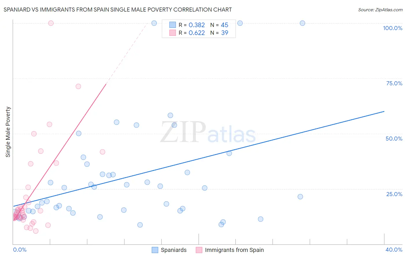 Spaniard vs Immigrants from Spain Single Male Poverty