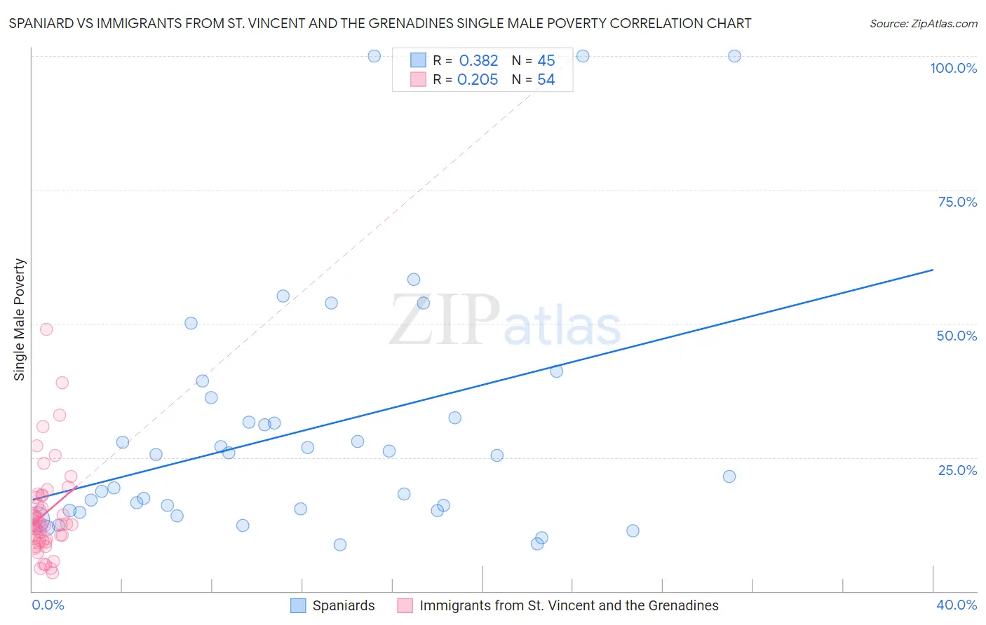 Spaniard vs Immigrants from St. Vincent and the Grenadines Single Male Poverty