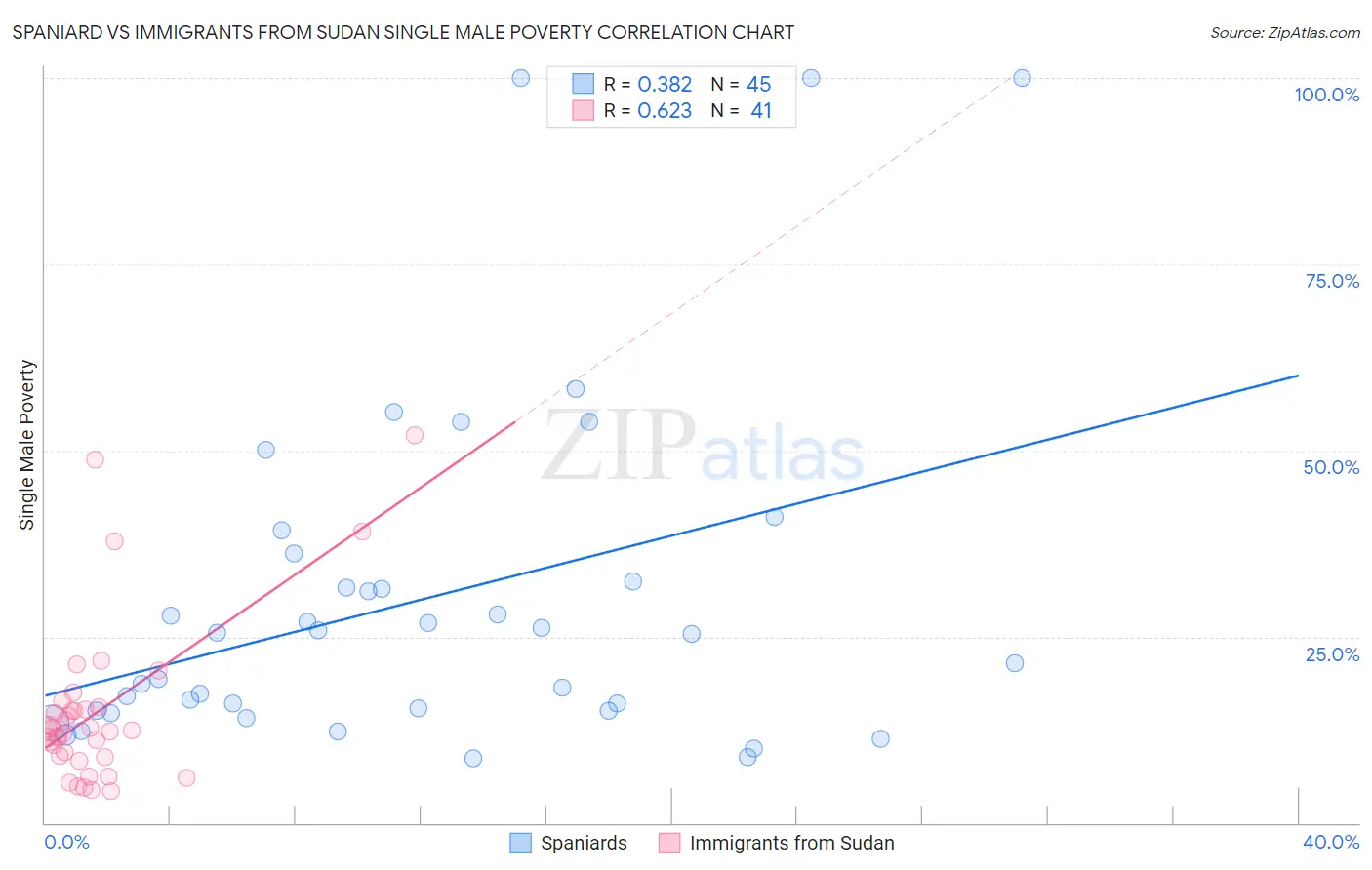 Spaniard vs Immigrants from Sudan Single Male Poverty