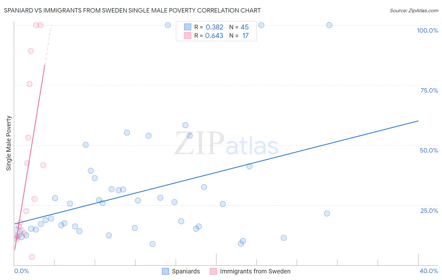 Spaniard vs Immigrants from Sweden Single Male Poverty