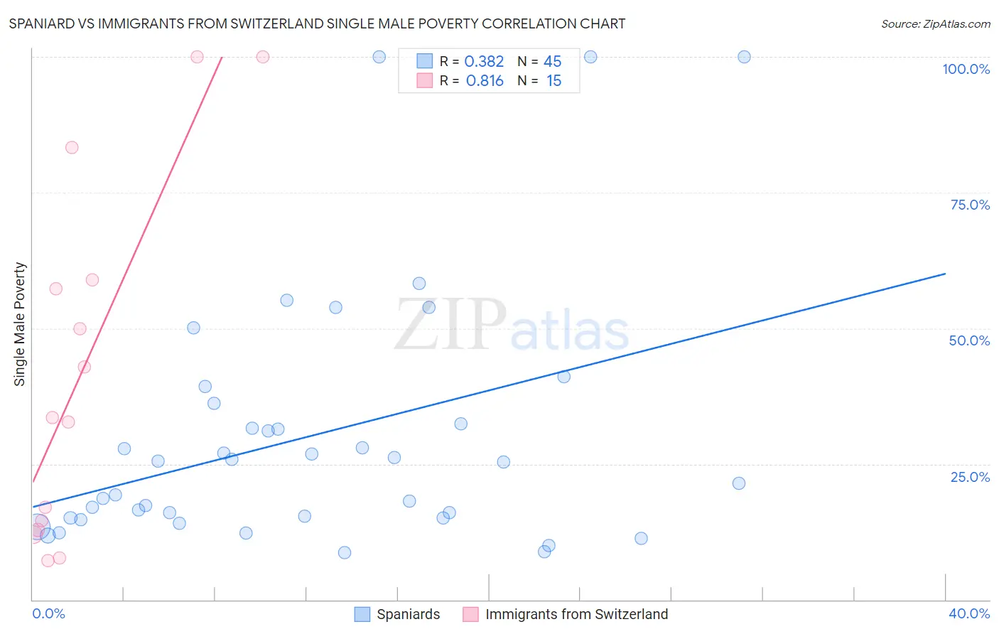 Spaniard vs Immigrants from Switzerland Single Male Poverty
