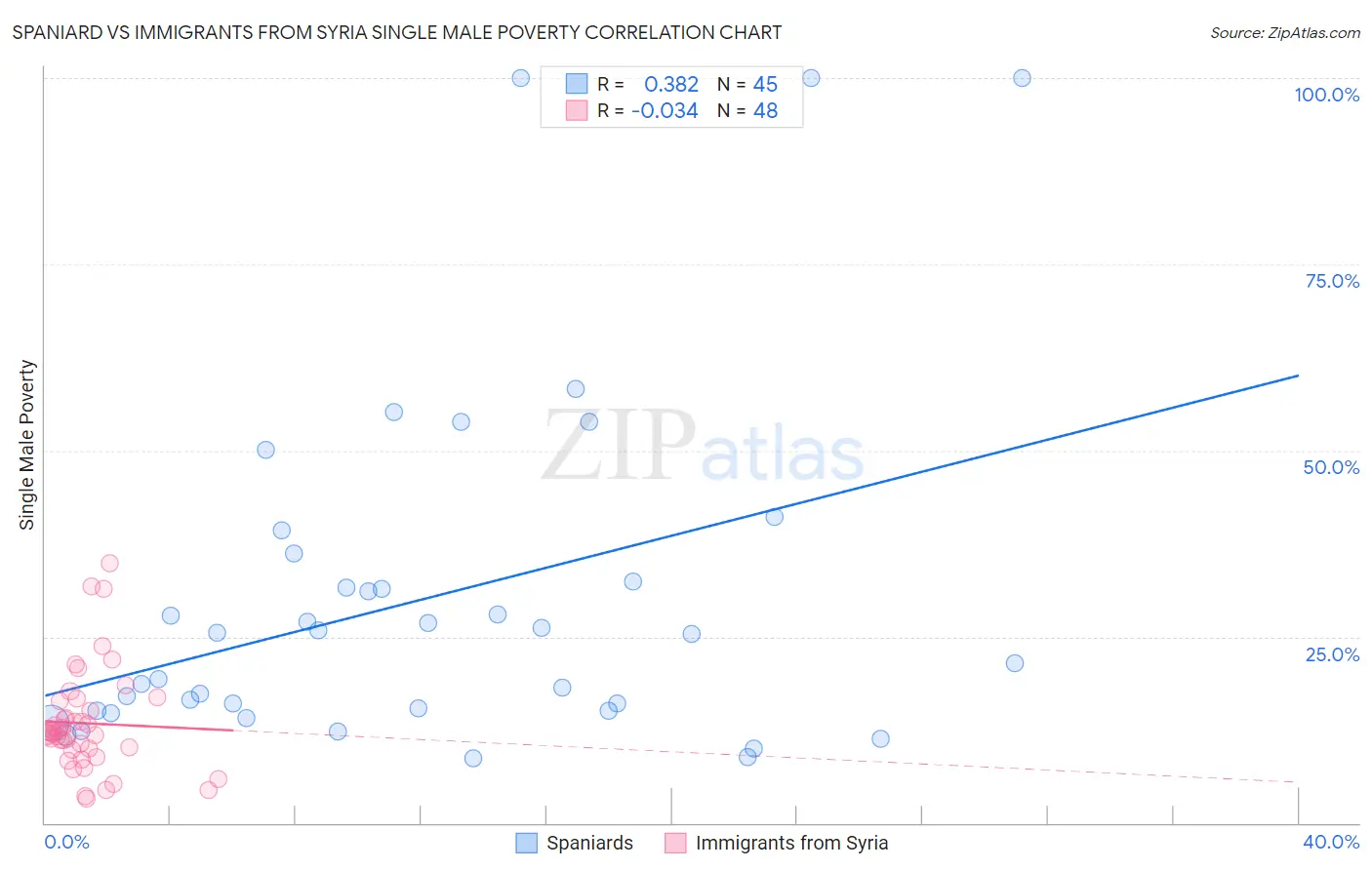 Spaniard vs Immigrants from Syria Single Male Poverty