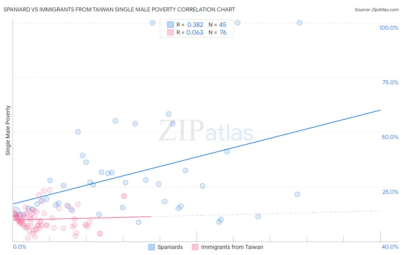 Spaniard vs Immigrants from Taiwan Single Male Poverty
