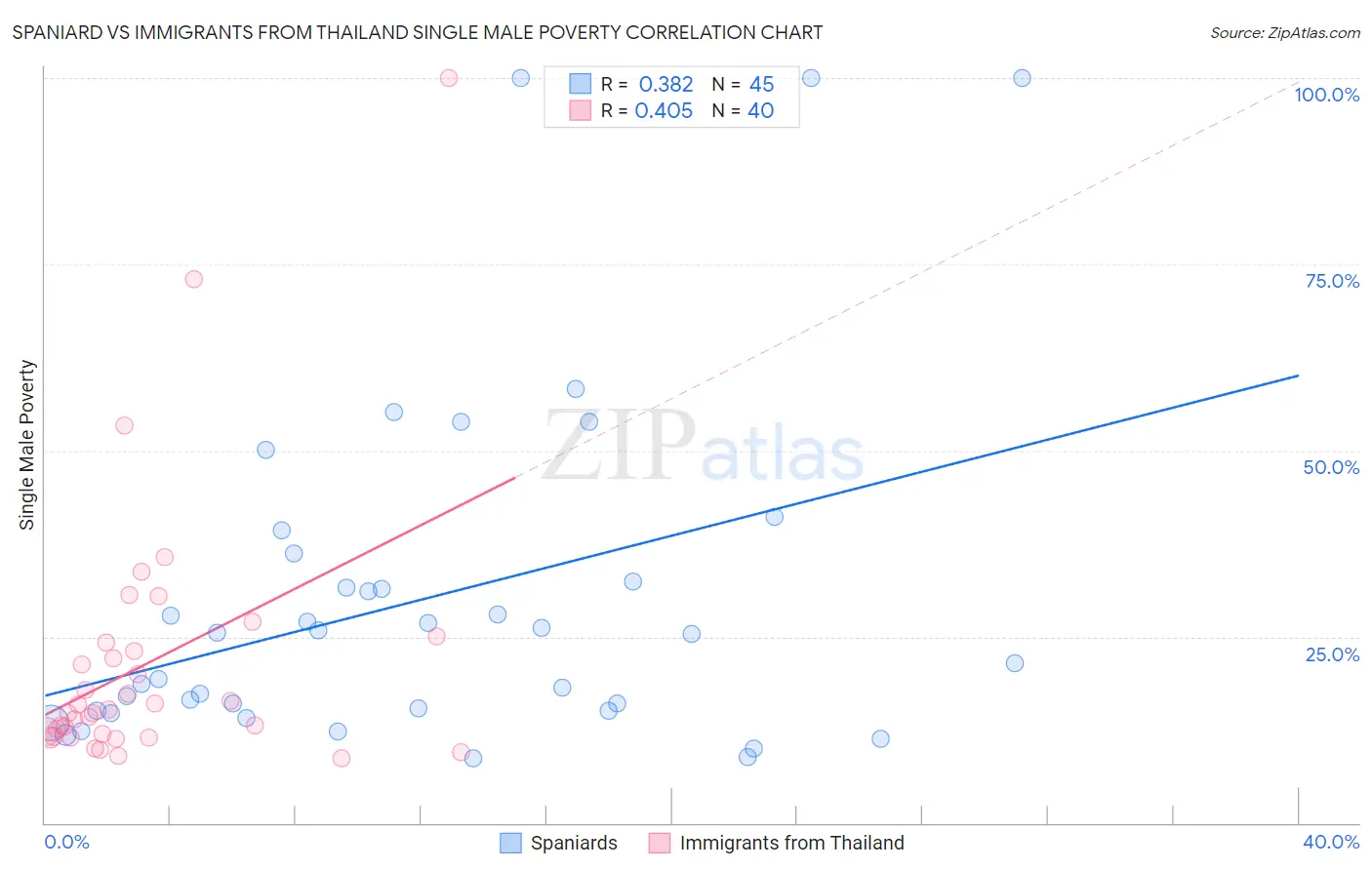 Spaniard vs Immigrants from Thailand Single Male Poverty