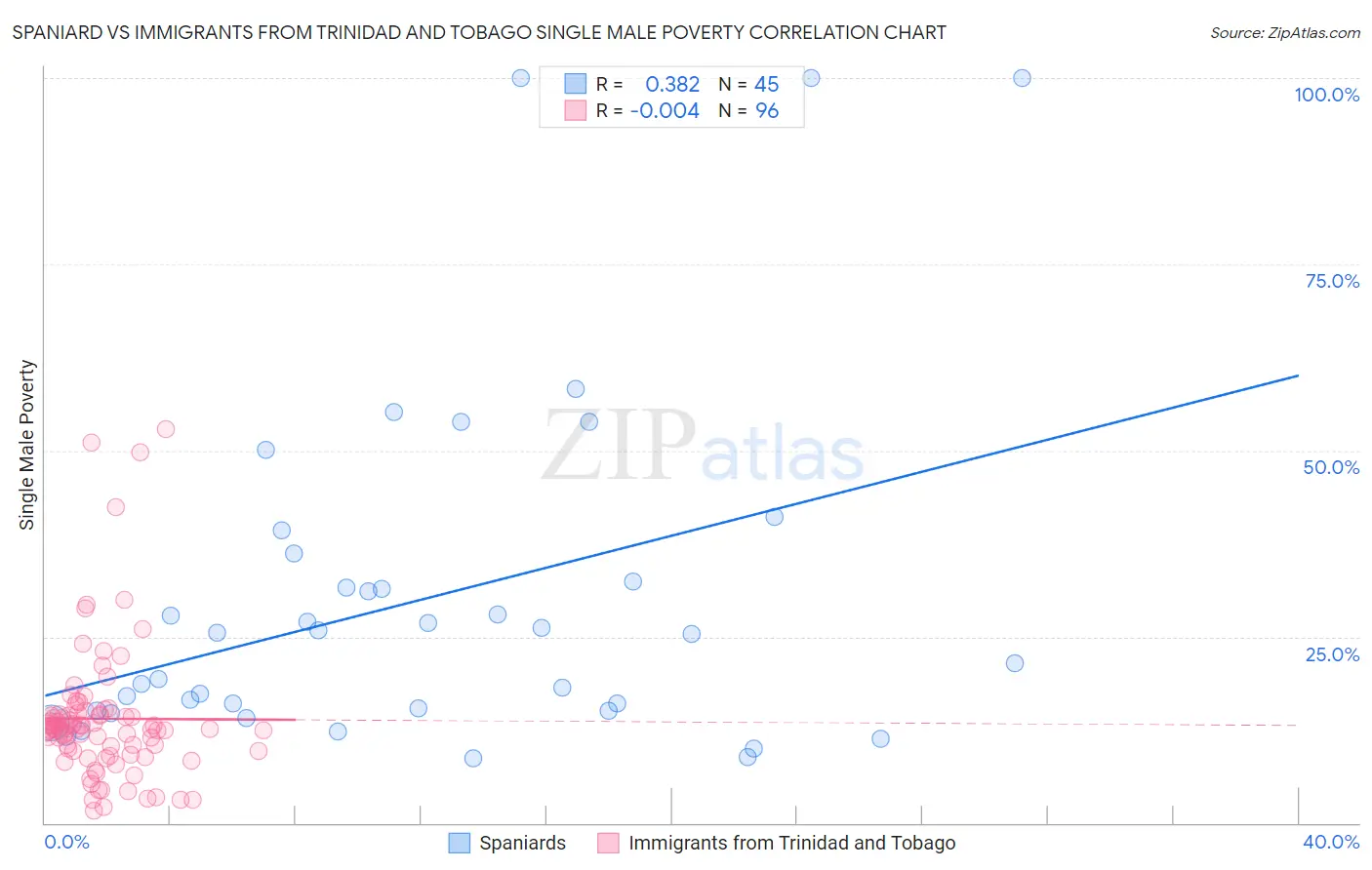 Spaniard vs Immigrants from Trinidad and Tobago Single Male Poverty