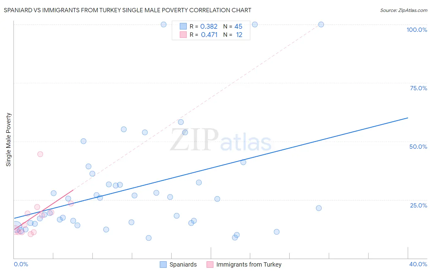Spaniard vs Immigrants from Turkey Single Male Poverty