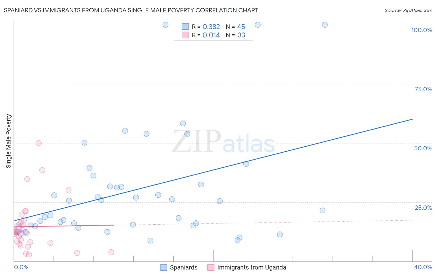 Spaniard vs Immigrants from Uganda Single Male Poverty