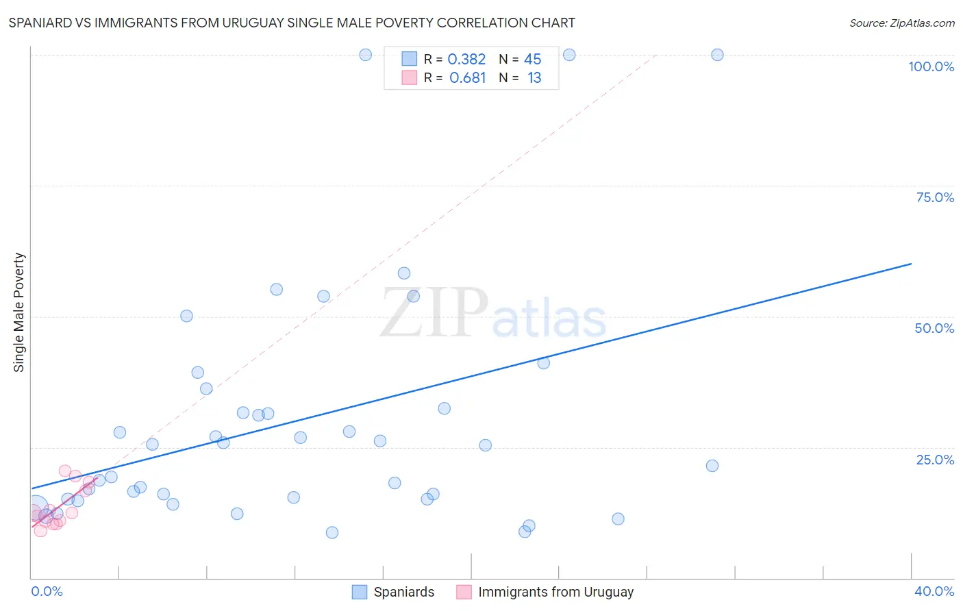 Spaniard vs Immigrants from Uruguay Single Male Poverty