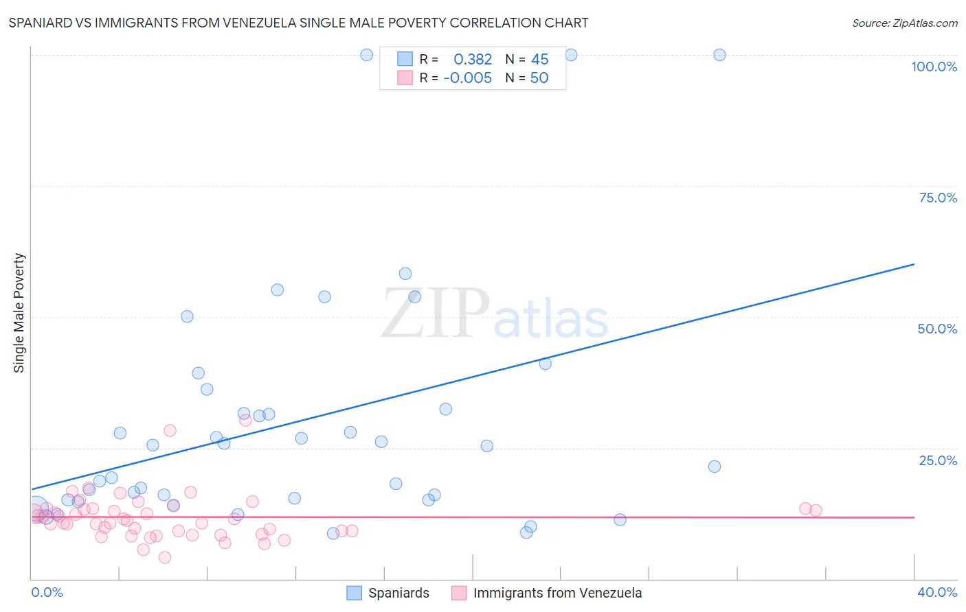 Spaniard vs Immigrants from Venezuela Single Male Poverty