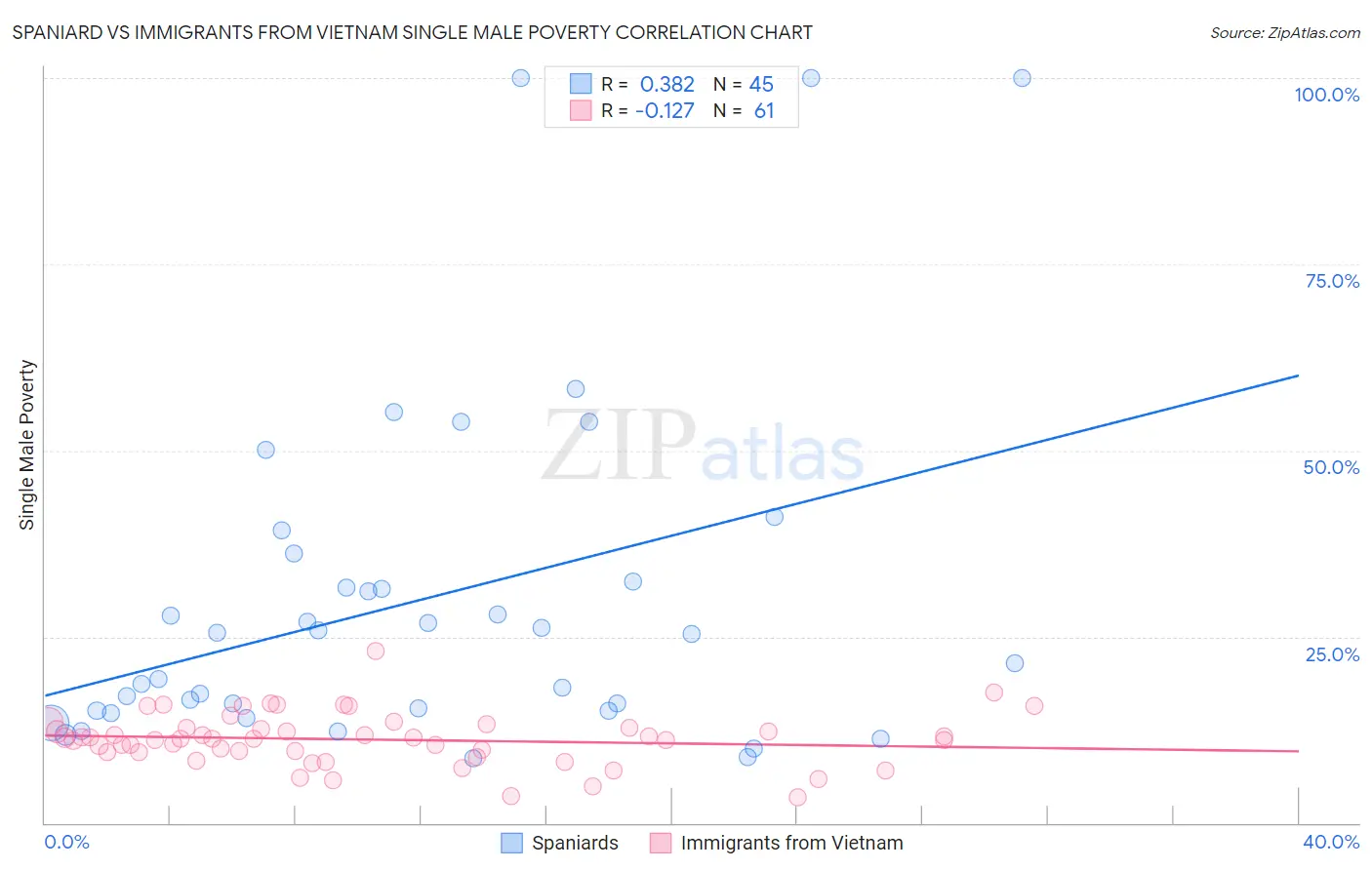Spaniard vs Immigrants from Vietnam Single Male Poverty