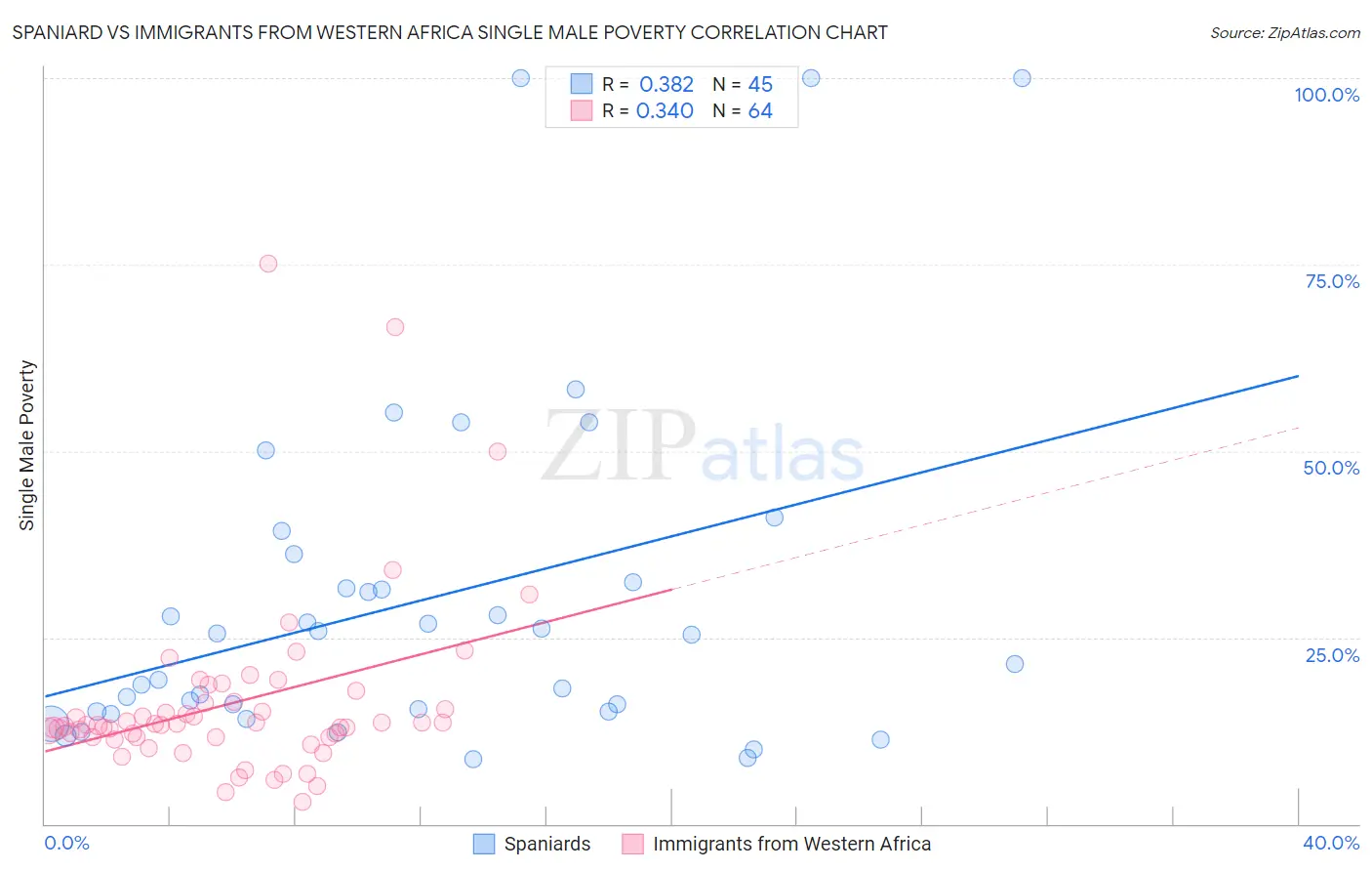 Spaniard vs Immigrants from Western Africa Single Male Poverty